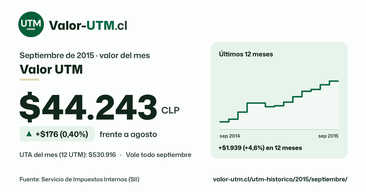 Valor UTM de septiembre de 2015: $44.243, sube $176 (0,40%) frente a agosto, con los últimos 12 meses.