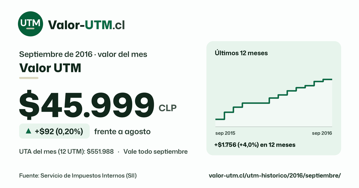 Valor UTM de septiembre de 2016: $45.999, sube $92 (0,20%) frente a agosto, con los últimos 12 meses.