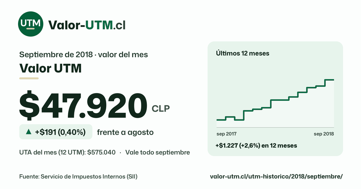 Valor UTM de septiembre de 2018: $47.920, sube $191 (0,40%) frente a agosto, con los últimos 12 meses.