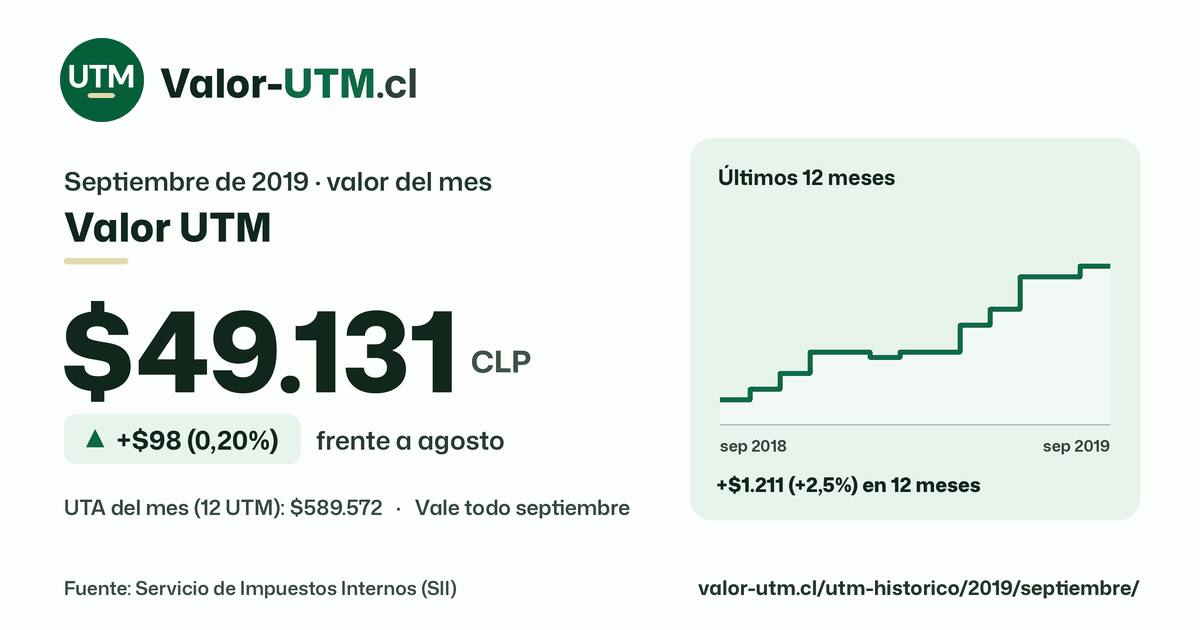 Valor UTM de septiembre de 2019: $49.131, sube $98 (0,20%) frente a agosto, con los últimos 12 meses.