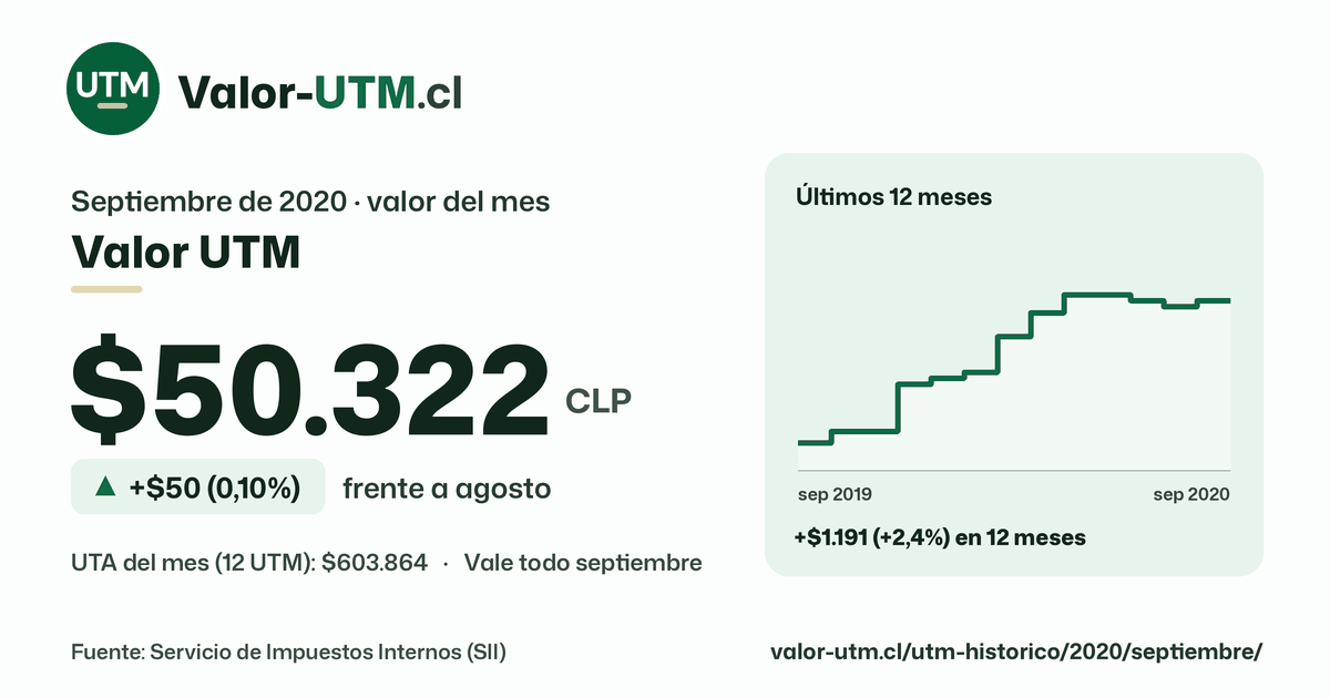 Valor UTM de septiembre de 2020: $50.322, sube $50 (0,10%) frente a agosto, con los últimos 12 meses.