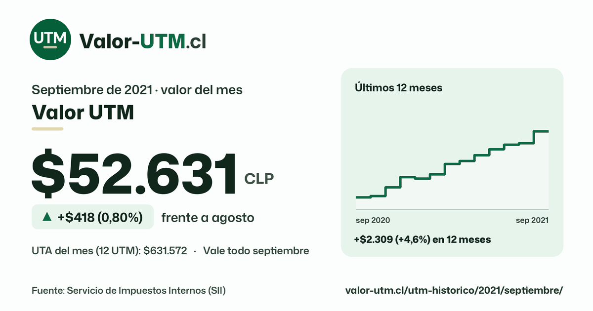 Valor UTM de septiembre de 2021: $52.631, sube $418 (0,80%) frente a agosto, con los últimos 12 meses.