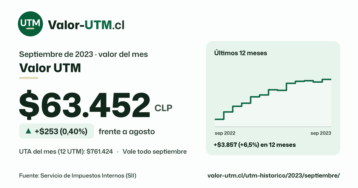 Valor UTM de septiembre de 2023: $63.452, sube $253 (0,40%) frente a agosto, con los últimos 12 meses.
