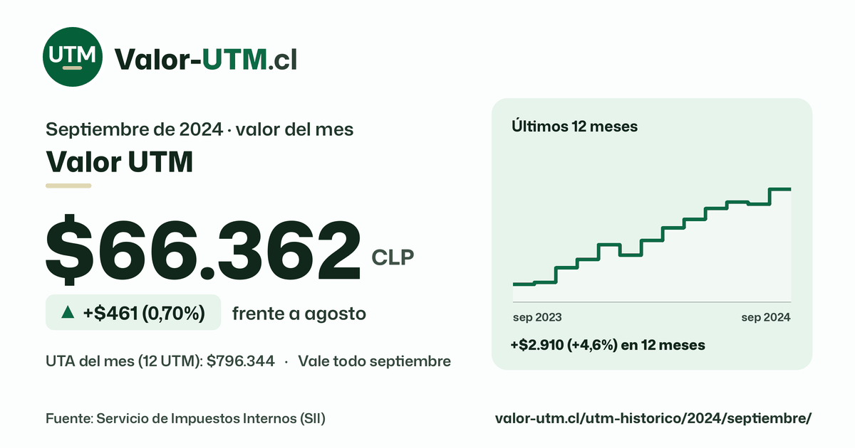Valor UTM de septiembre de 2024: $66.362, sube $461 (0,70%) frente a agosto, con los últimos 12 meses.