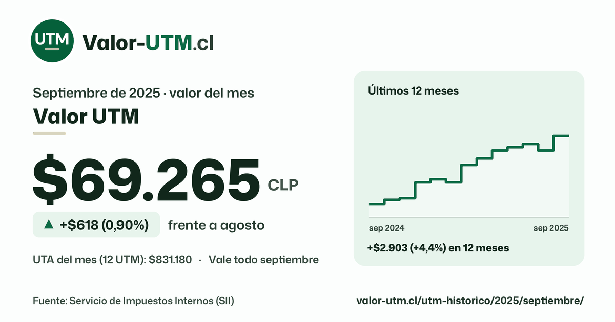 Valor UTM de septiembre de 2025: $69.265, sube $618 (0,90%) frente a agosto, con los últimos 12 meses.