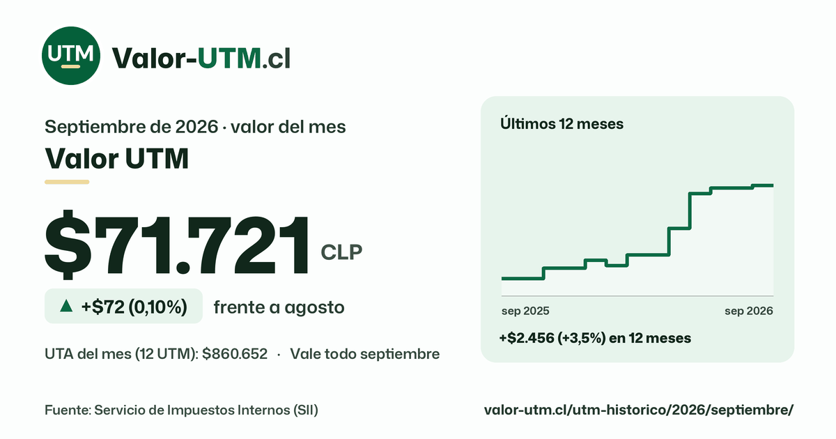 Valor UTM Septiembre 2026: $71.721 | Histórico Chile